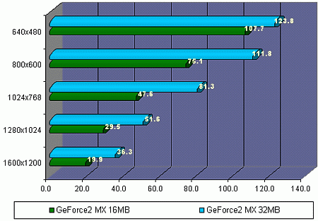 nVidia GeForce2 MX 16MB benchmarks