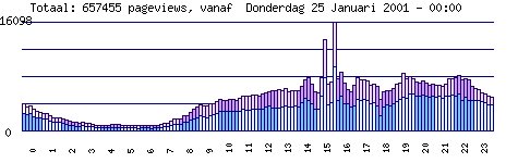 Itanium review stats - totaal