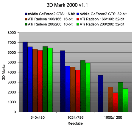 3D Mark 2000 benchmarks