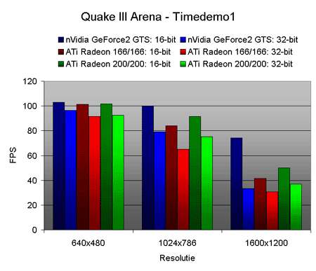 Quake III Arena benchmarks