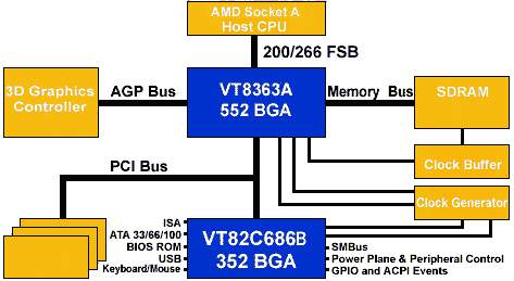 VIA Apollo KT133A Block Diagram