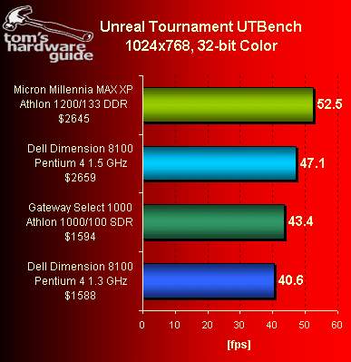 UT Benchmarks