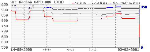ATi Radeon prijsverlaging 2-2-2001