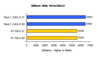 nVidia Detonator 6.50 3DMark 2000