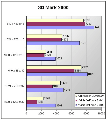 ATi Radeon All-In-Wonder benchmarks