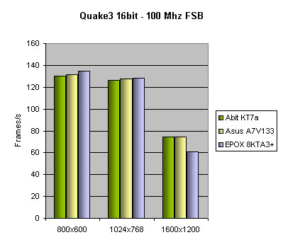 VIA KT133a - Quake3 16bit - 100 MHz FSB