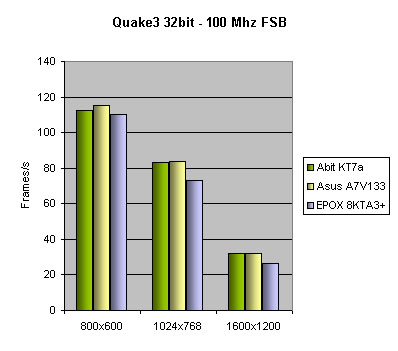 VIA KT133a - Quake3 32bit - 100 MHz FSB