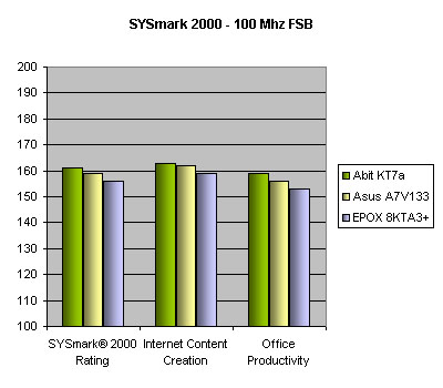 VIA KT133a - SYSmark 2000 100 Mhz FSB