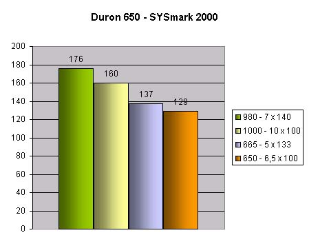 VIA KT133a Trio - Duron 650 / 100 <-> 133