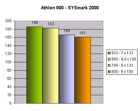 VIA KT133a Trio - Athlon 800 / 100<->133