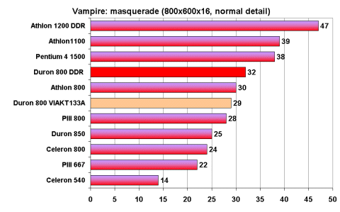 Vampire benchmarks