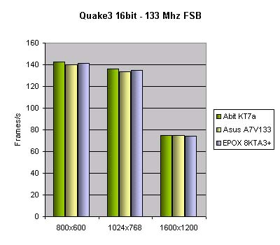 VIA KT133a Trio - Quake3 16bit 133 Mhz FSB update