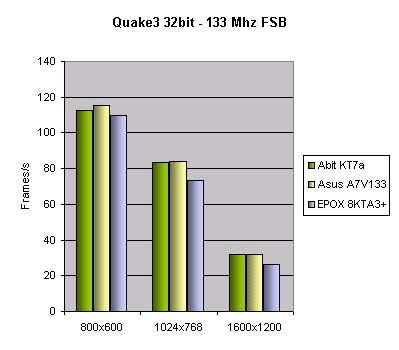 VIA KT133a Trio - Quake3 32bit 133 Mhz FSB update