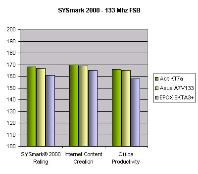 VIA KT133a Trio - SYSmark 2000 133MHz FSB update