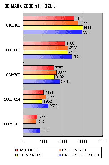 ATi Radeon LE Benchmarks