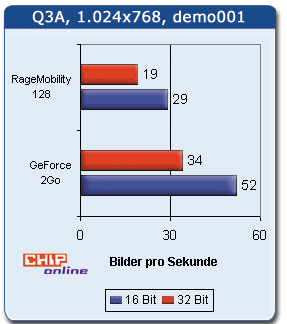 GeForce2 Go benchmarks