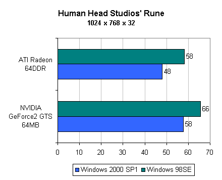 Rune - Win2k vs Win98 - Radeon vs GeForce2