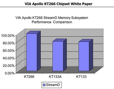KT266 benchmarks