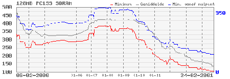 PC133 SDram prijs