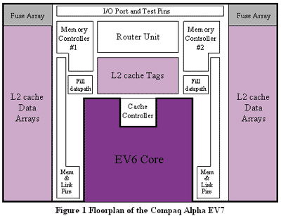 Compaq Alpha EV7 21364 floorplan