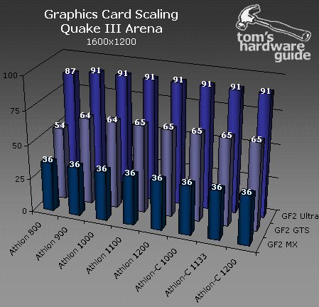 GeForce2 CPU scaling