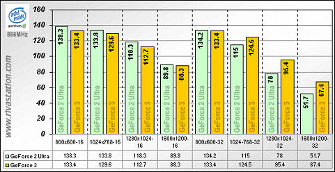 GeForce3 benchmarks