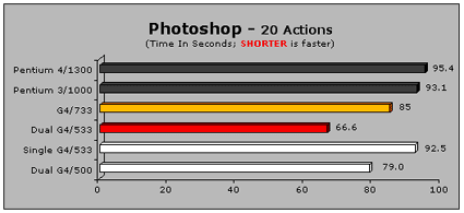 G4+ / PPC 7450 Photoshop performance