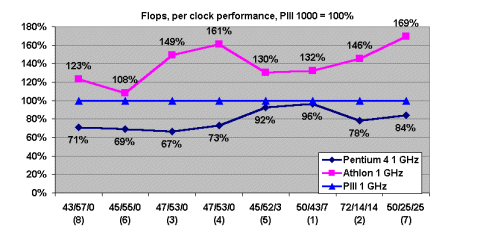 Pentium 4 vs. Athlon vs. Pentium III Flops