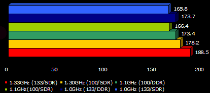 Athon 1,3 & 1,33GHz benchmarks