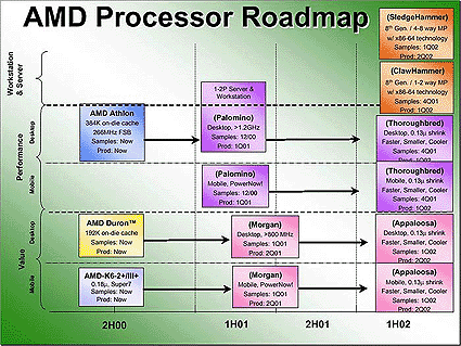 AMD roadmap 9 maart 2001 (kleiner)
