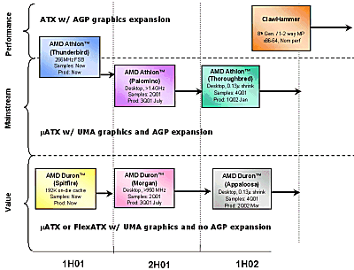 AMD roadmap 9 maart 2001