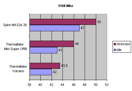 Thermaltake Mini Super Orb en Volcano II benchmark