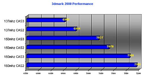 OCZ PC150 DIMM 3DMark