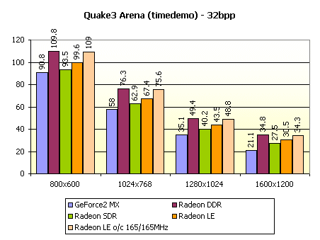 ATi Radeon LE benchmarks