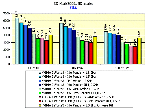 GeForce3 3DMark 2001