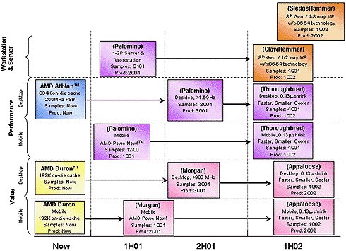 AMD roadmap update - maart 2001