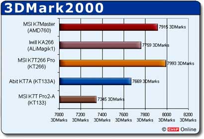 KT266 benchmarks - 3DMark 2001
