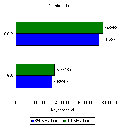 Duron 900 RC5/OGR benchmarks