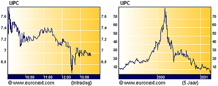 UPC aandelenkoers 2 april 2001