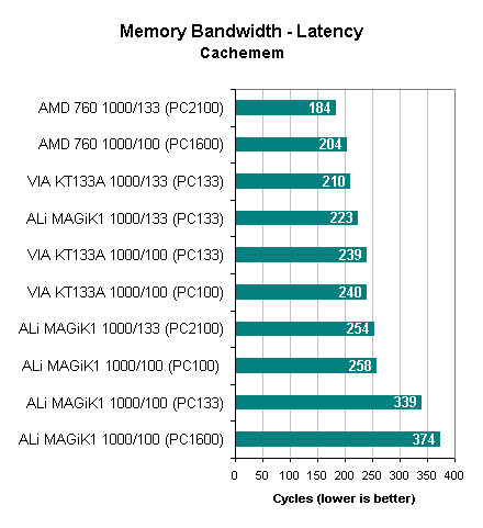 Socket A chipsets: Memory bandwidth - latencies Cachemem benchmark