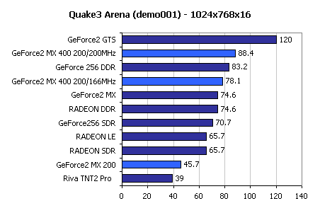 GeForce2 MX400 / MX200 benchmarks