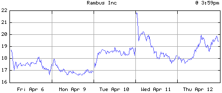 Rambus aandelenkoers 13 april