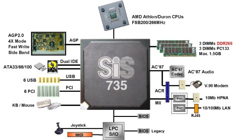 SiS 735 chipset diagram