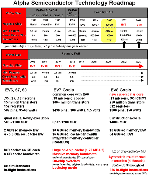 Alpha processor roadmap