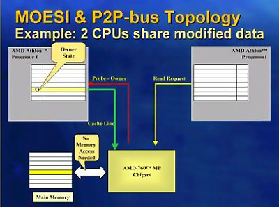 AMD 760MP MOESI diagram