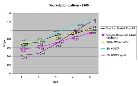 IBM Desktar 60GXP HDD benchmark