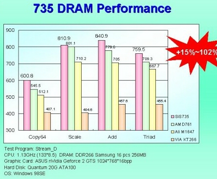 SiS 735 DDR prestaties