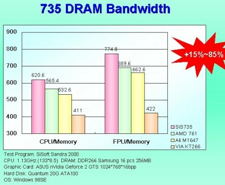 SiS 735 DDR prestaties
