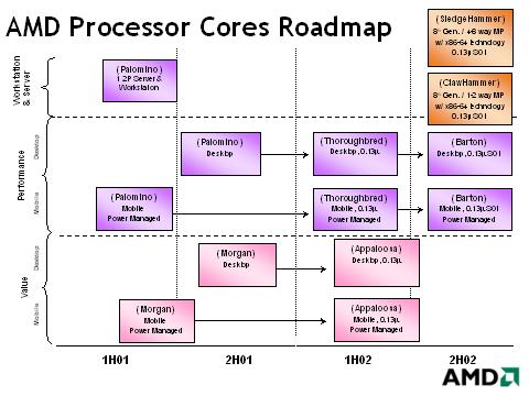 AMD roadmap april 2001