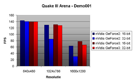 Quake III Arena benchmarks